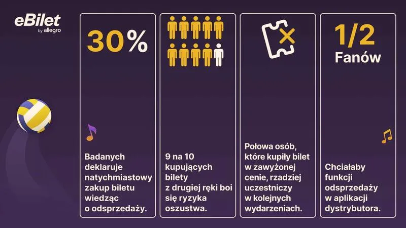 Odsprzedaż biletów